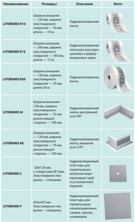 Гидроизоляция LITOBAND AE серия Гидроизоляции Litokol